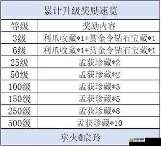 龙之谷手游劳动最光荣任务完成后的丰厚奖励一览