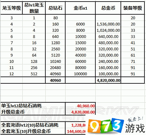 龙之谷手游龙玉强化等级上限及所需费用