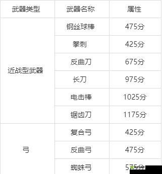 明日之后血清学家武器选择攻略：最佳武器推荐与搭配指南