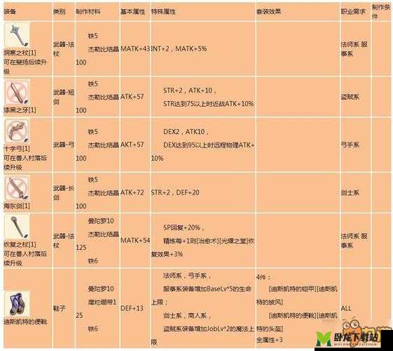 仙境传说 RO 手游巫师 1-50 装备选法及加点讲解