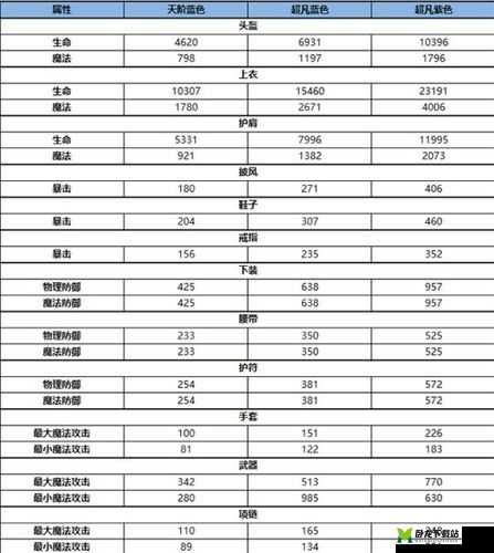 雪鹰领主游戏装备强化全攻略 详细解析各装备部件战力属性一览