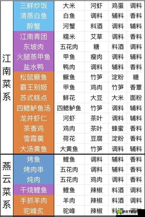 天涯明月刀手游霸王别姬食谱详细制作攻略全解析