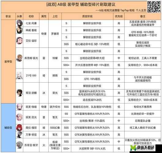 战双帕弥什进化攻略 进化所需碎片数量详解