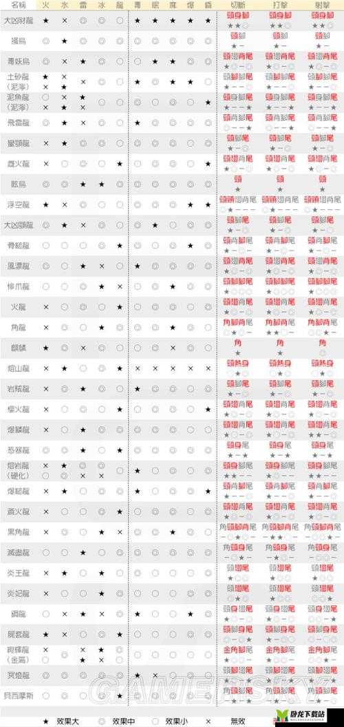 怪物猎人世界恐暴龙攻略：弱点解析肉质表详解与实战指南